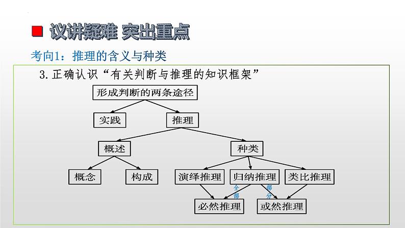 第六课 掌握演绎推理方法 课件-2023届高考政治一轮复习统编版选择性必修三逻辑与思维第8页