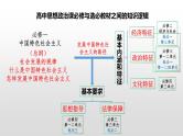 第十三课 创新思维要力求超前 课件-2023届高三政治一轮复习统编版选择性必修3逻辑与思维