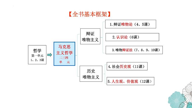 唯物辩证法的联系观专题复习课件-2023届高考政治二轮复习人教版必修四生活与哲学第1页