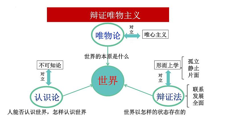 唯物辩证法的联系观专题复习课件-2023届高考政治二轮复习人教版必修四生活与哲学第2页