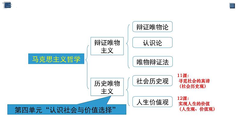 寻觅社会的真谛专题复习课件-2023届高考政治二轮复习人教版必修四生活与哲学第2页