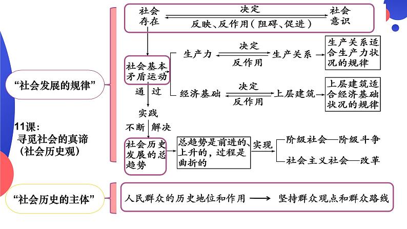 寻觅社会的真谛专题复习课件-2023届高考政治二轮复习人教版必修四生活与哲学第4页