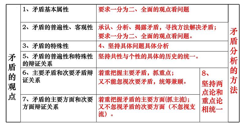 唯物辩证法的矛盾观专题复习课件-2023届高考政治二轮复习人教版必修四生活与哲学第3页