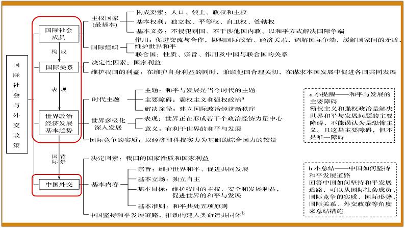 专题八 当代国际社会 课件-2023届高考政治二轮复习人教版必修二政治生活04