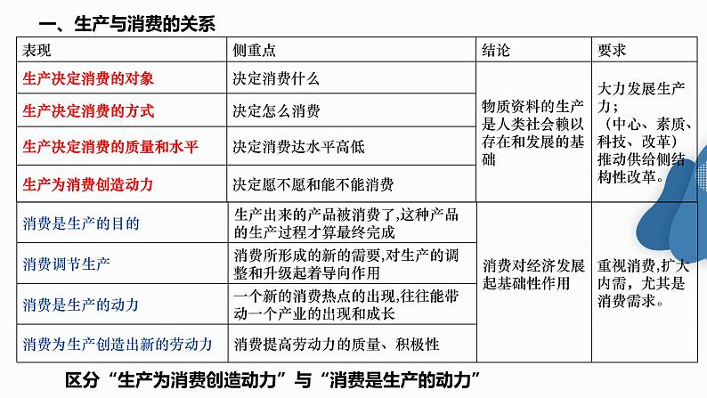 专题二 生产、劳动与经营 课件-2023届高考政治二轮复习人教版必修一经济生活第3页