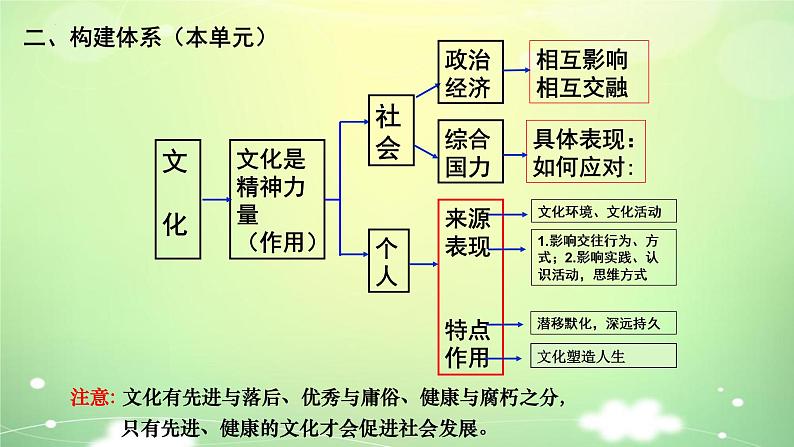 专题九 文化与生活 课件-2023届高考政治一轮复习人教版必修三文化生活第3页