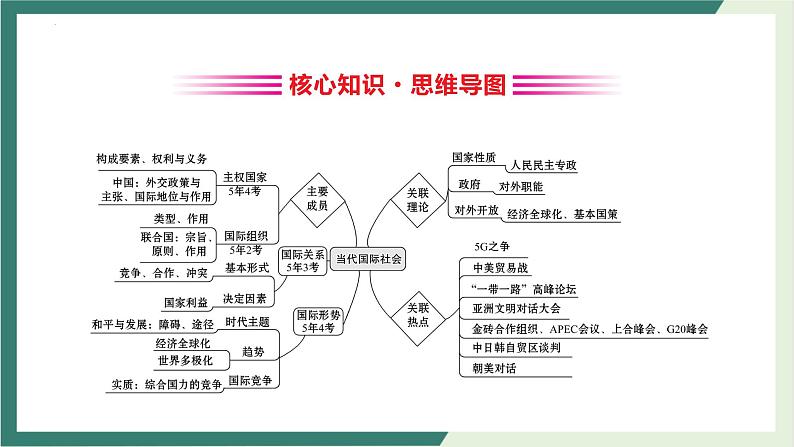 专题七 当代国际社会 课件-2023届高考政治二轮复习人教版必修二政治生活03