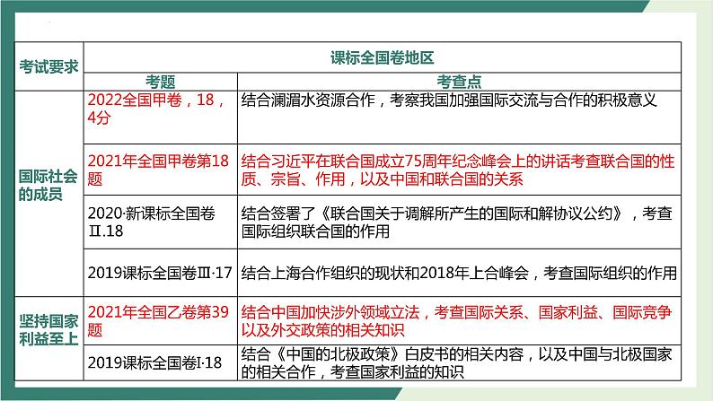 专题七 当代国际社会 课件-2023届高考政治二轮复习人教版必修二政治生活05