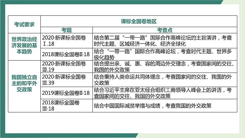 专题七 当代国际社会 课件-2023届高考政治二轮复习人教版必修二政治生活06