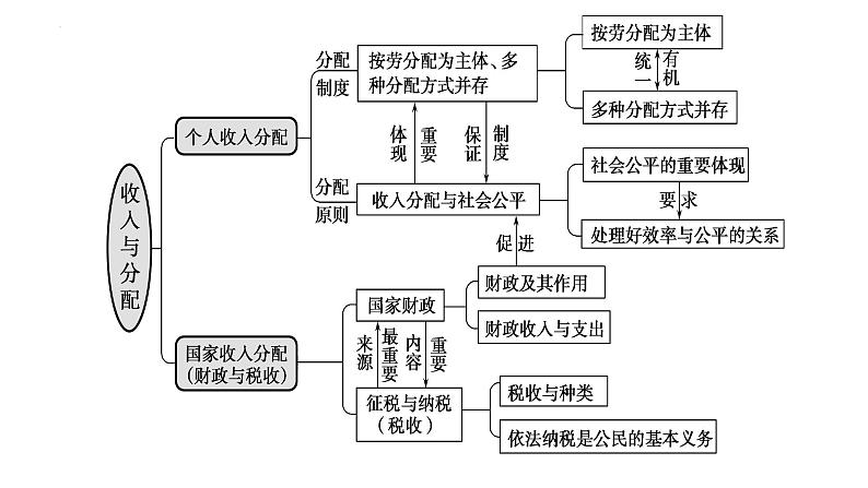 专题三 收入与分配 课件-2023届高考政治二轮复习人教版必修一经济生活第3页