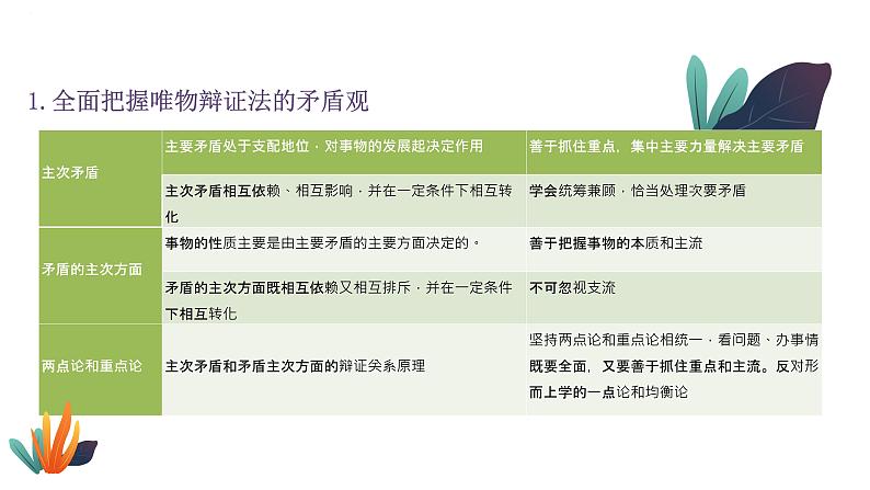 专题十五 矛盾观与否定观 课件-2023届高考政治二轮复习人教版必修四生活与哲学07