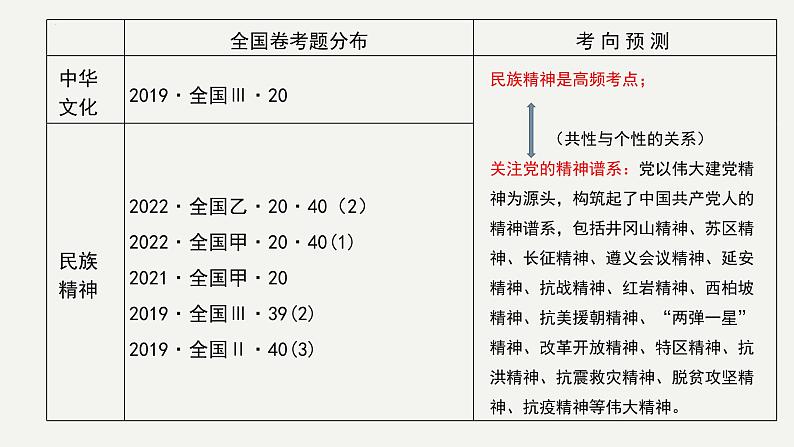 专题十一 中华文化与民族精神 课件-2023届高考政治二轮复习人教版必修三文化生活第2页