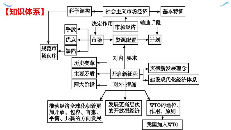 专题四 发展社会主义市场经济 课件-2023届高考政治二轮复习人教版必修一经济生活02