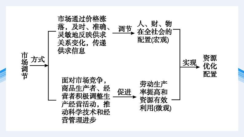 专题四 发展社会主义市场经济 课件-2023届高考政治二轮复习人教版必修一经济生活05