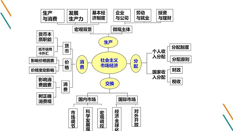 专题一 生活与消费 课件-2023届高考政治二轮复习人教版必修一经济生活第1页