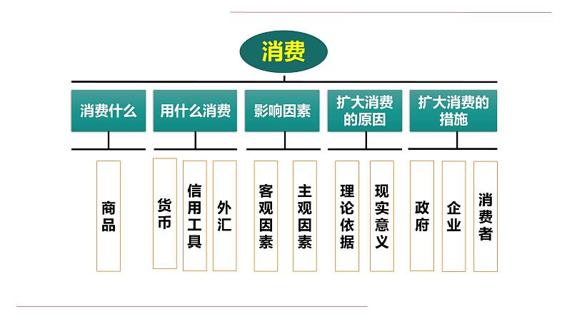 专题一 生活与消费 课件-2023届高考政治二轮复习人教版必修一经济生活第4页