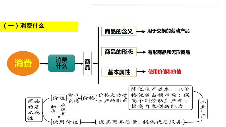 专题一 生活与消费 课件-2023届高考政治二轮复习人教版必修一经济生活第5页