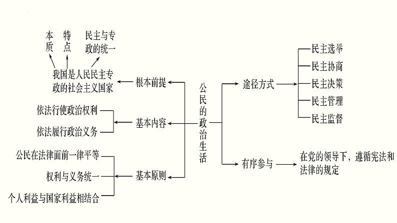 专题五 公民的政治生活 课件-2023届高考政治二轮复习人教版必修二政治生活03