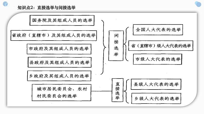 专题五 公民的政治生活 课件-2023届高考政治二轮复习人教版必修二政治生活05