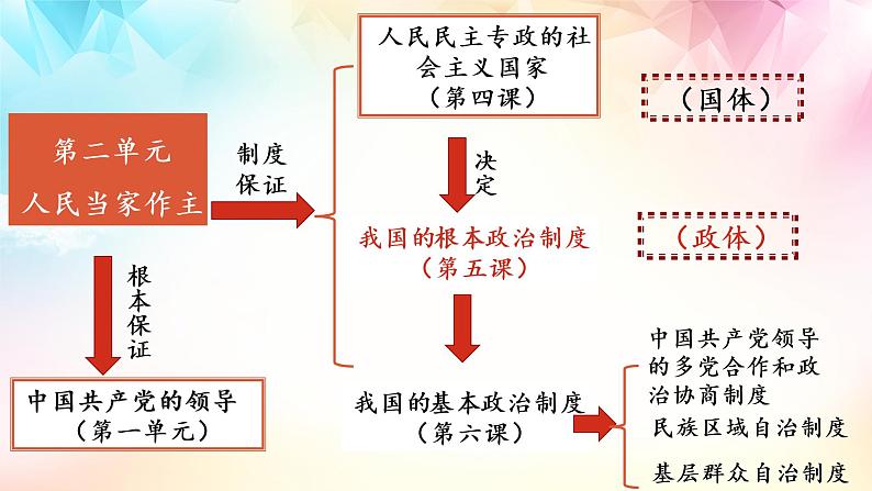 5.1人民代表大会：我国的国家权力机关课件PPT02