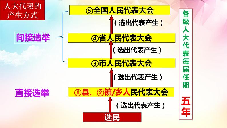 5.1人民代表大会：我国的国家权力机关课件PPT07