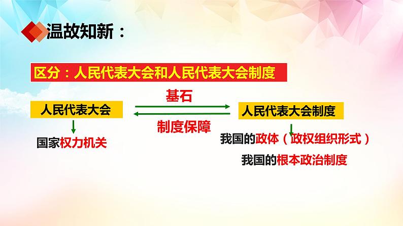 5.2人民代表大会制度：我国的根本政治制度课件PPT02