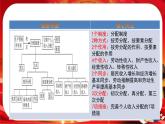 第二单元-第四课-第一框 我国的个人收入分配（课件PPT）