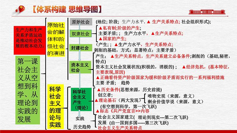 1.1 原始社会的解体和阶级社会的演进 课件-2023届高考政治一轮复习统编版必修一中国特色社会主义统编版必修一中国特色社会主义03