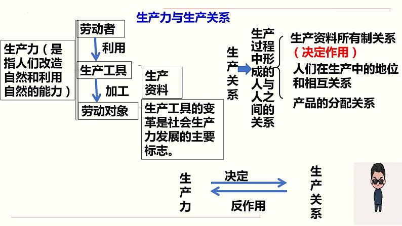 1.1 原始社会的解体和阶级社会的演进 课件-2023届高考政治一轮复习统编版必修一中国特色社会主义统编版必修一中国特色社会主义06