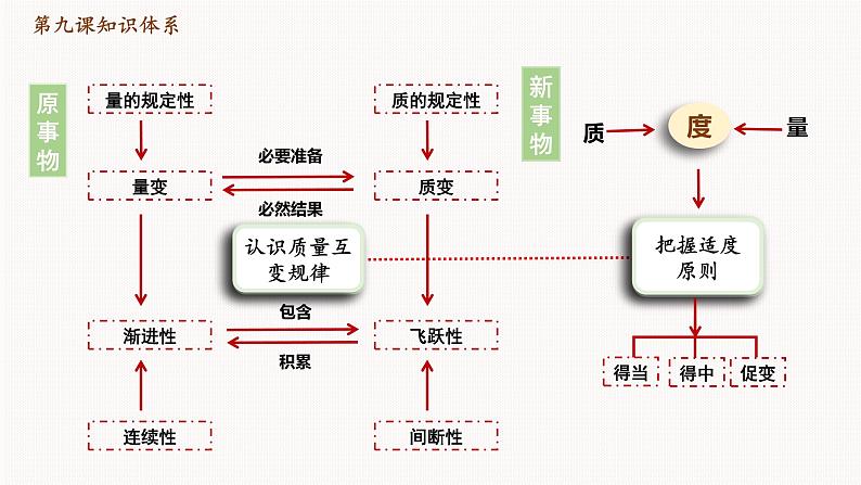 第九课 理解质量互变课件-2023届高考政治一轮复习统编版选择性必修三逻辑与思维05