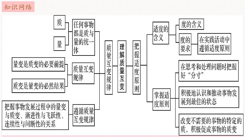 第九课 理解质量互变课件-2023届高考政治一轮复习统编版选择性必修三逻辑与思维06