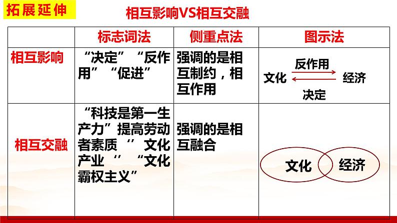 第七课 继承发展中华优秀传统文化 课件-2023届高考政治一轮复习统编版必修四哲学与文化统编版必修四哲学与文化08