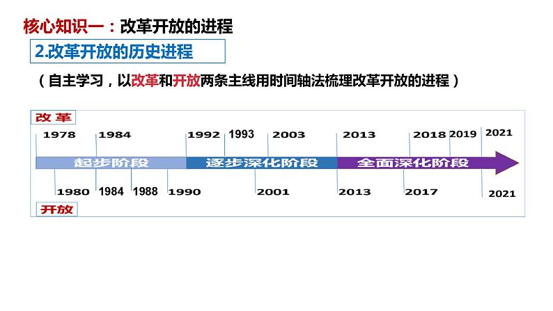 第三课 只有中国特色社会主义才能发展中国 课件-2023届高考政治一轮复习统编版必修一中国特色社会主义08