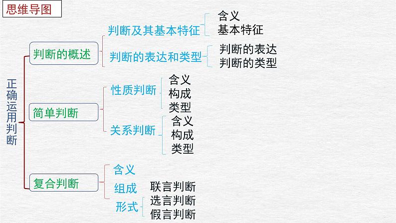 第五课 正确运用判断课件-2023届高考政治一轮复习治统编版选择性必修三逻辑与思维第2页