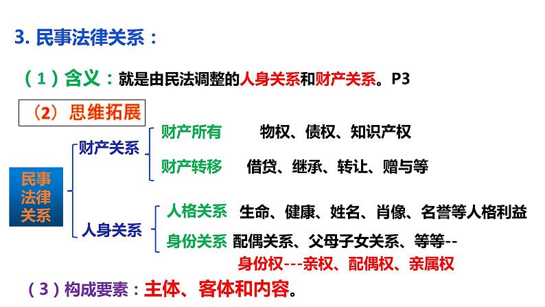 第一单元 民事权利与义务 课件-2023届高考政治一轮复习统编版选择性必修二法律与生活08