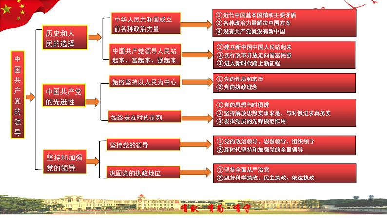 第一单元 中国共产党的领导  课件-2023届高考政治一轮复习统编版必修三政治与法治第1页