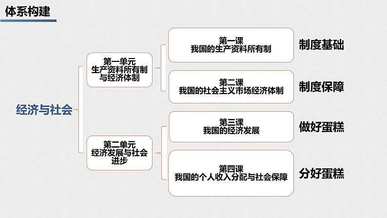 第一课 我国的生产资料所有制 课件-2023届高考政治一轮复习统编版必修二经济与社会第2页