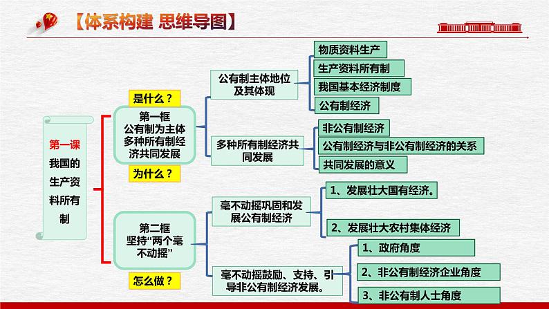 第一课 我国的生产资料所有制 课件-2023届高考政治一轮复习统编版必修二经济与社会第3页