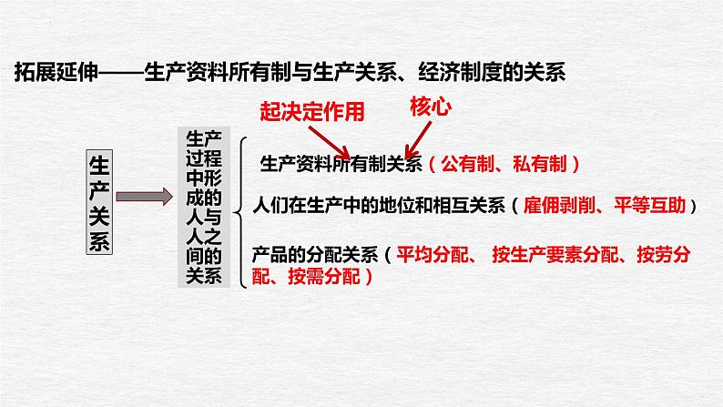 第一课 我国的生产资料所有制 课件-2023届高考政治一轮复习统编版必修二经济与社会第7页