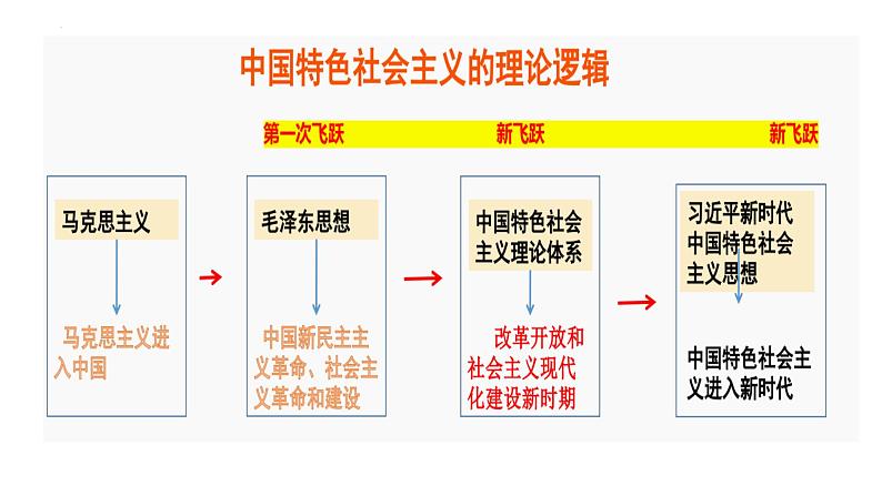 中国特色社会主义 复习课件-2023届高考政治二轮复习统编版必修一第6页