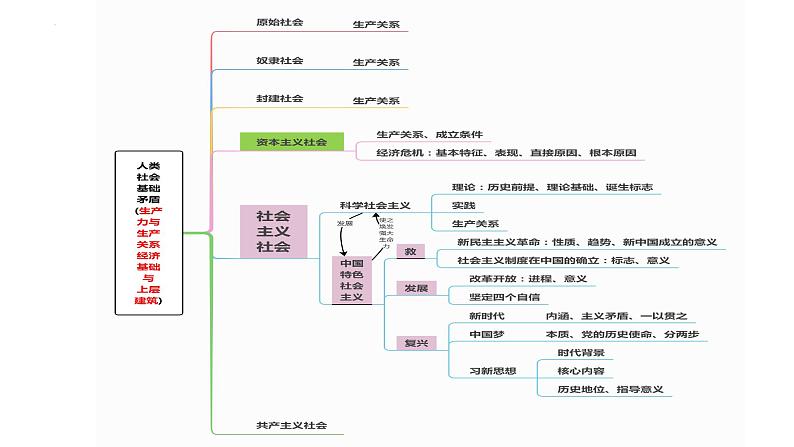 中国特色社会主义 复习课件-2023届高考政治二轮复习统编版必修一第8页