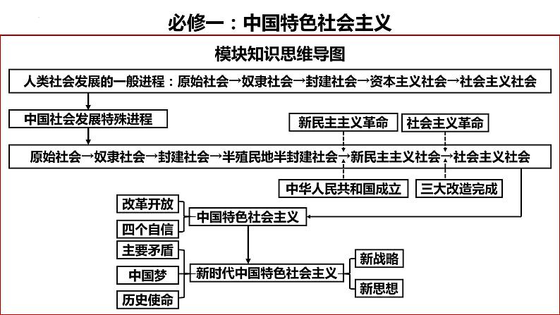 专题1.1 人类社会发展规律 课件-2023届高考政治一轮复习统编版必修一中国特色社会主义第1页