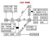 专题八 辩证唯物主义认识论 课件-2023届高考政治二轮复习统编版必修四哲学与文化