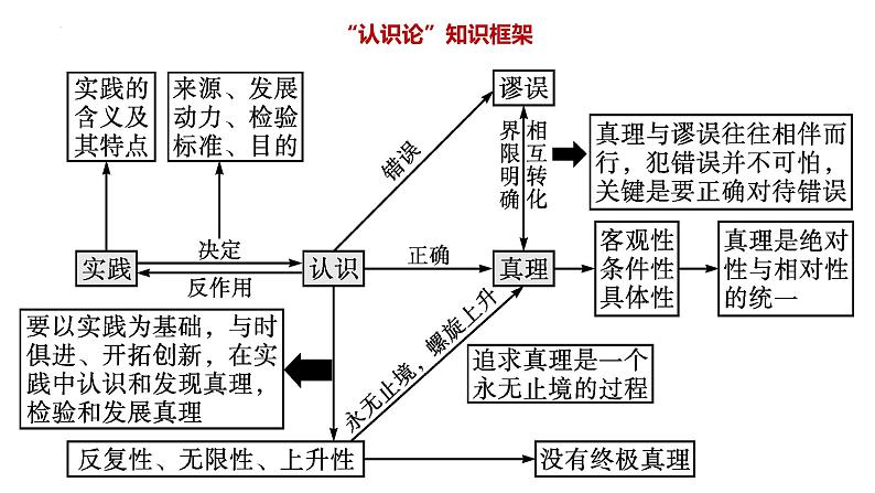 专题八 辩证唯物主义认识论 课件-2023届高考政治二轮复习统编版必修四哲学与文化第2页