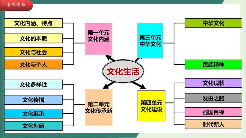 专题八 文化的作用与民族精神 课件-2023届高考政治二轮复习人教版必修三文化生活第3页