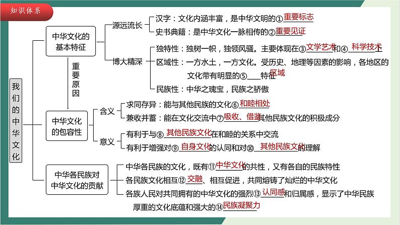 专题八 文化的作用与民族精神 课件-2023届高考政治二轮复习人教版必修三文化生活第4页