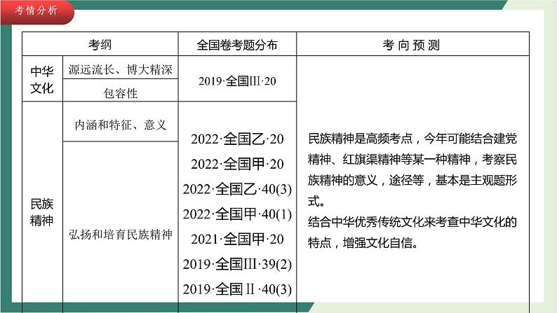 专题八 文化的作用与民族精神 课件-2023届高考政治二轮复习人教版必修三文化生活第6页