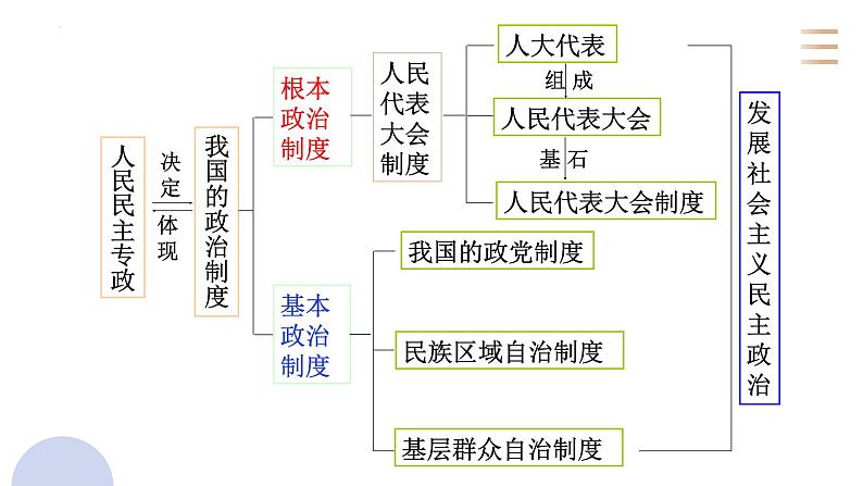 专题七 发展社会主义民主政治课件-2023届高考政治二轮复习人教版必修二政治生活第2页