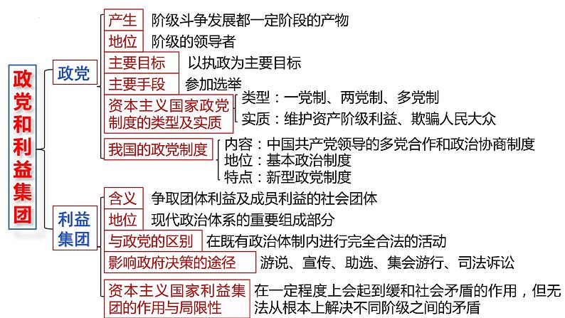 专题三 中国共产党的领导课件-2023届高考政治二轮复习统编版必修三政治与法治第2页