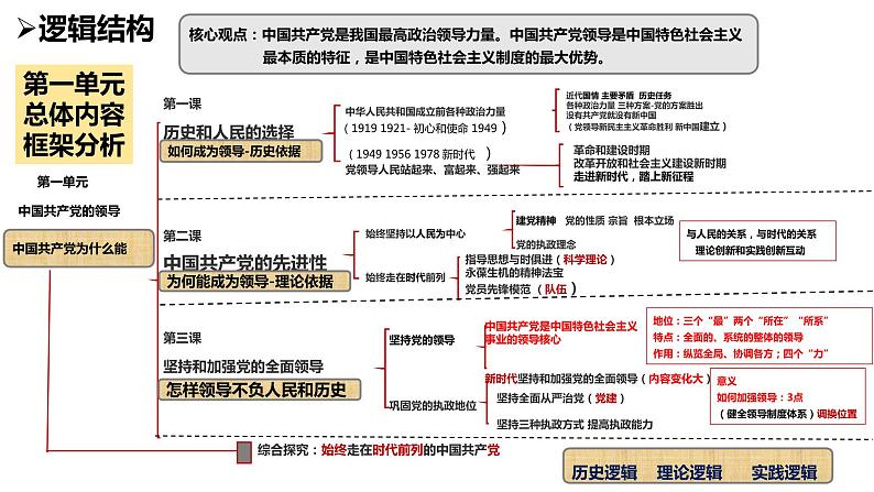 专题三 中国共产党的领导课件-2023届高考政治二轮复习统编版必修三政治与法治第5页